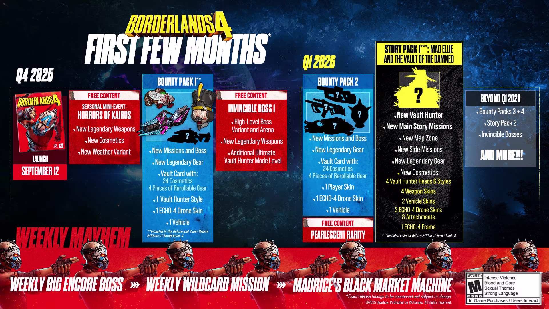 Borderlands 4 post-game roadmap